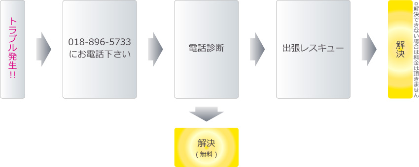 トラブル発生→018-896-5733にお電話下さい→電話診断→解決した場合は無料サポート→解決しない場合は出張レスキュー→解決。(解決できない場合は料金は頂きません)